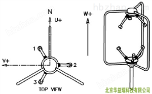 LI-7500DS+WINDMASTER(RPO)开路涡动能量闭合校验系统
