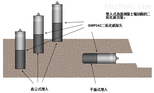 土壤剖面CO2梯度监测系统(传感器法)