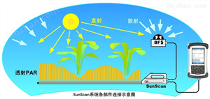 SunScan植物冠层分析仪