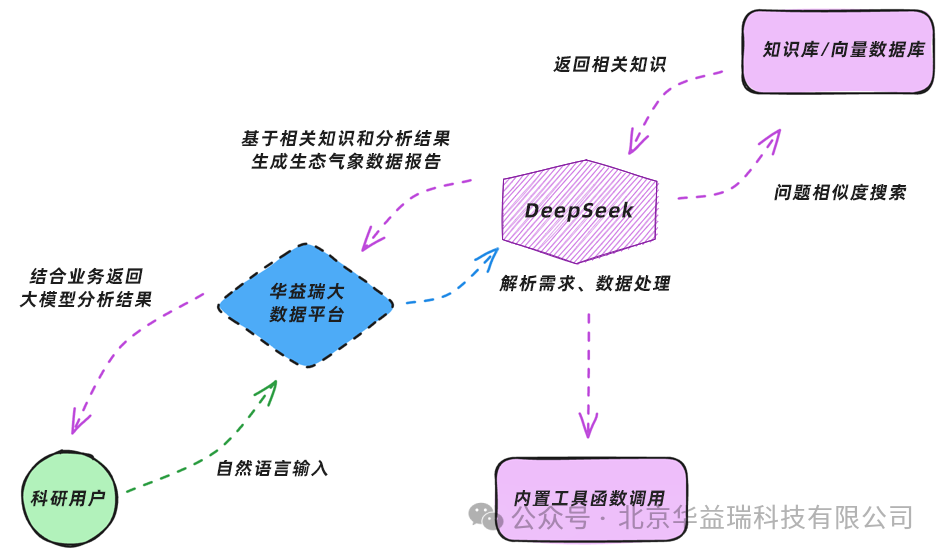 华益瑞大数据管理平台携手DeepSeek | 实现生态气象数据分析智能化!