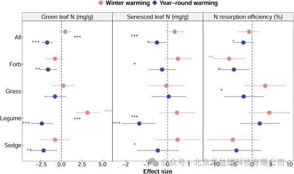 贺金生教授团队解析青藏高原植物不同功能群对季节非对称性增温的特异性响应